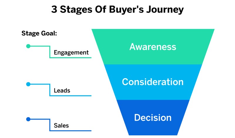 stages of buyers journey 