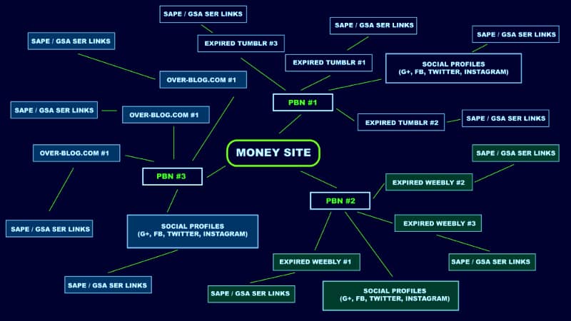 what are pbn links in seo - what does pbn stand for