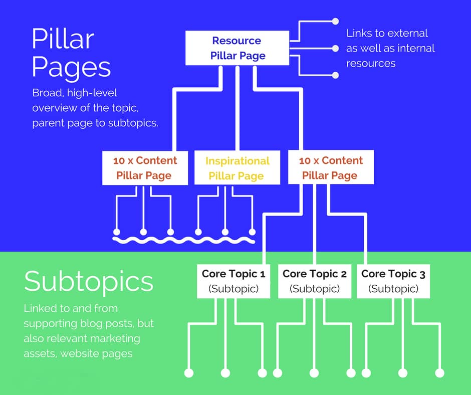 how to build internal links for seo