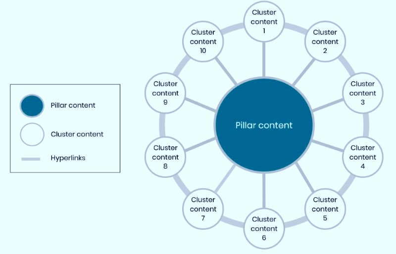 internal linking strategies